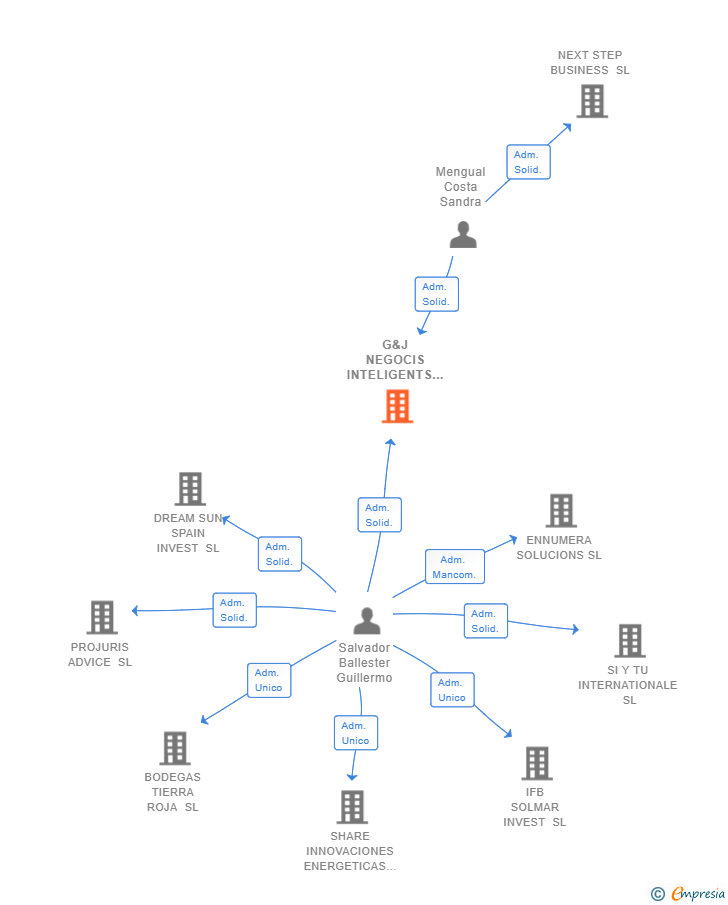 Vinculaciones societarias de G&J NEGOCIS INTELIGENTS SL