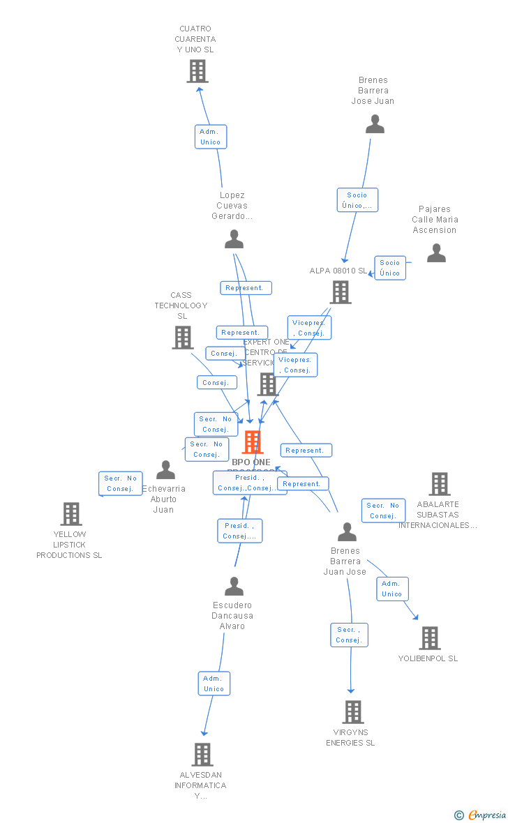 Vinculaciones societarias de BPO ONE PROCESOS DE NEGOCIO SL