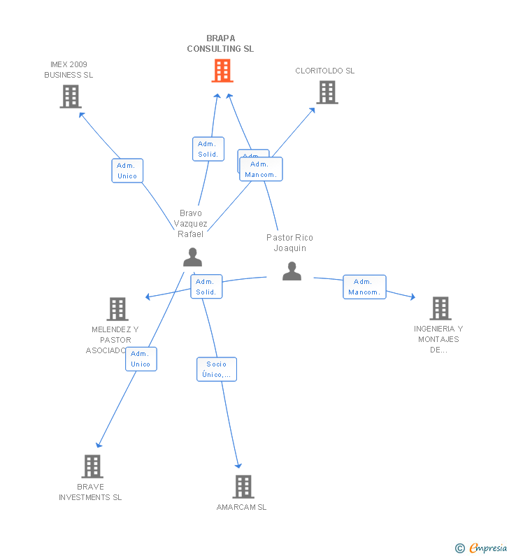 Vinculaciones societarias de BRAPA CONSULTING SL