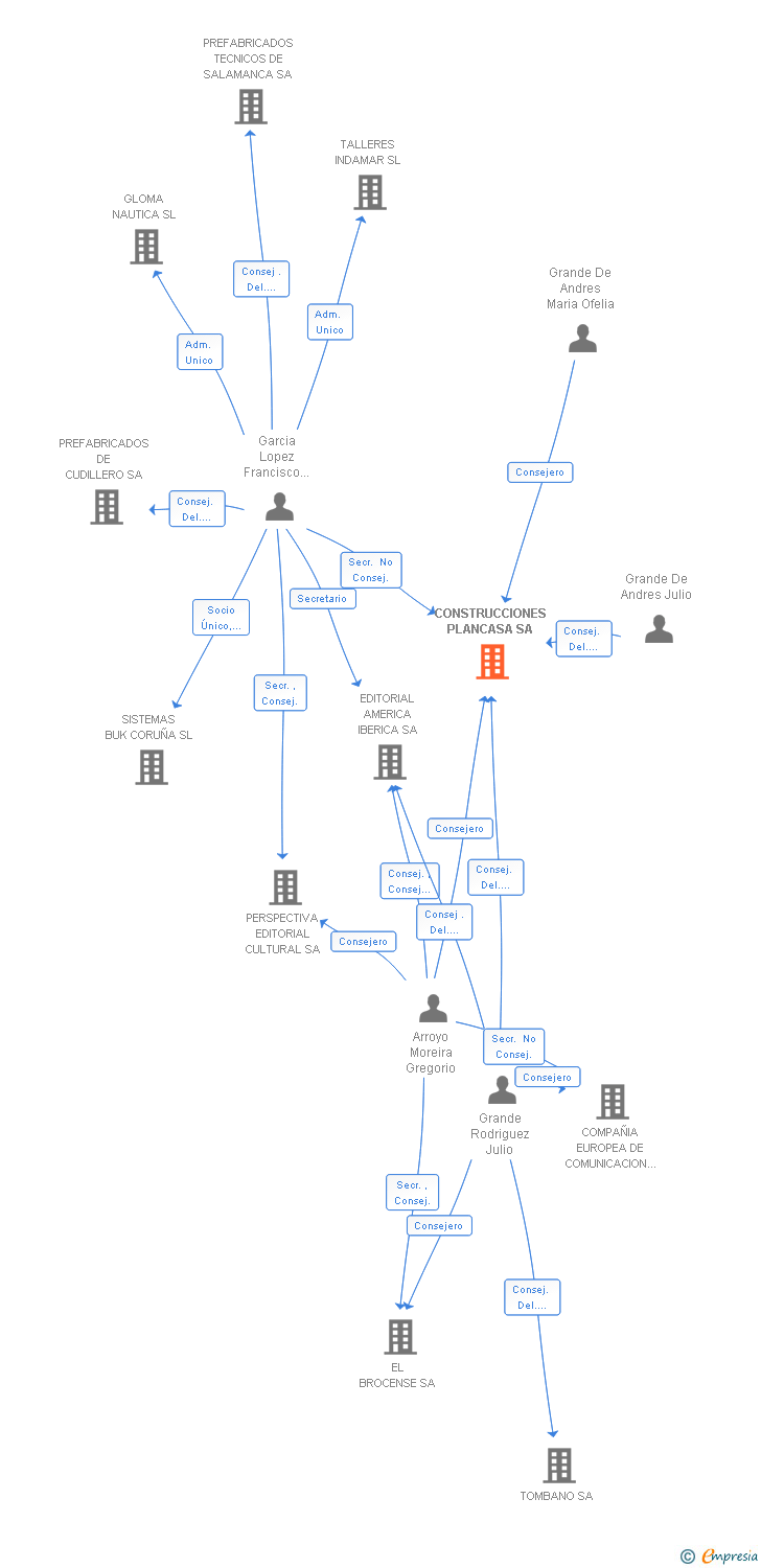 Vinculaciones societarias de CONSTRUCCIONES PLANCASA SA
