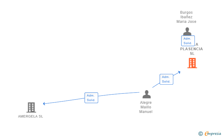 Vinculaciones societarias de BURLA PLASENCIA SL