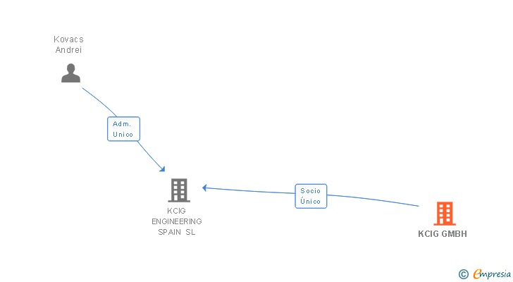 Vinculaciones societarias de KCIG GMBH