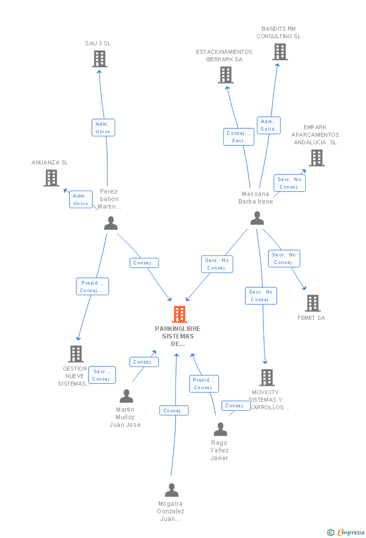 Vinculaciones societarias de PARKINGLIBRE SISTEMAS DE RESERVA SL
