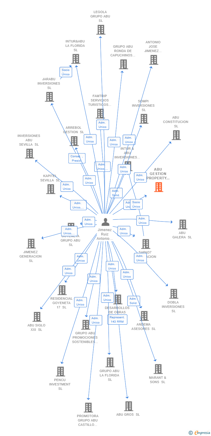 Vinculaciones societarias de ABU GESTION PROPERTY SL