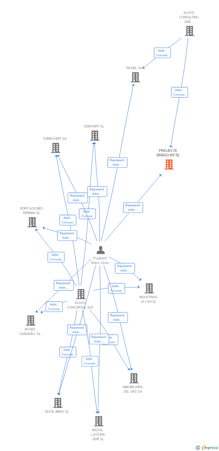 Vinculaciones societarias de PROJECTE DRAGO XV SL