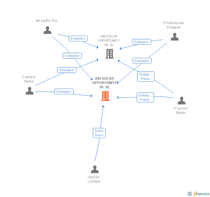 Vinculaciones societarias de AIB SOLAR OPPORTUNITY 1A SL