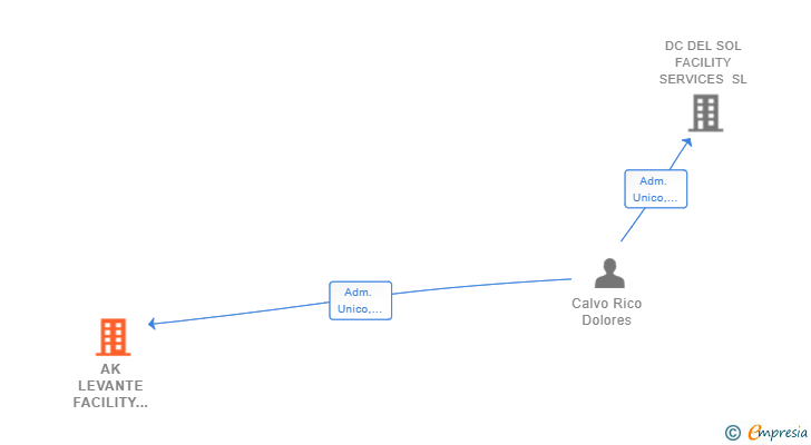Vinculaciones societarias de AK LEVANTE FACILITY SERVICES SL
