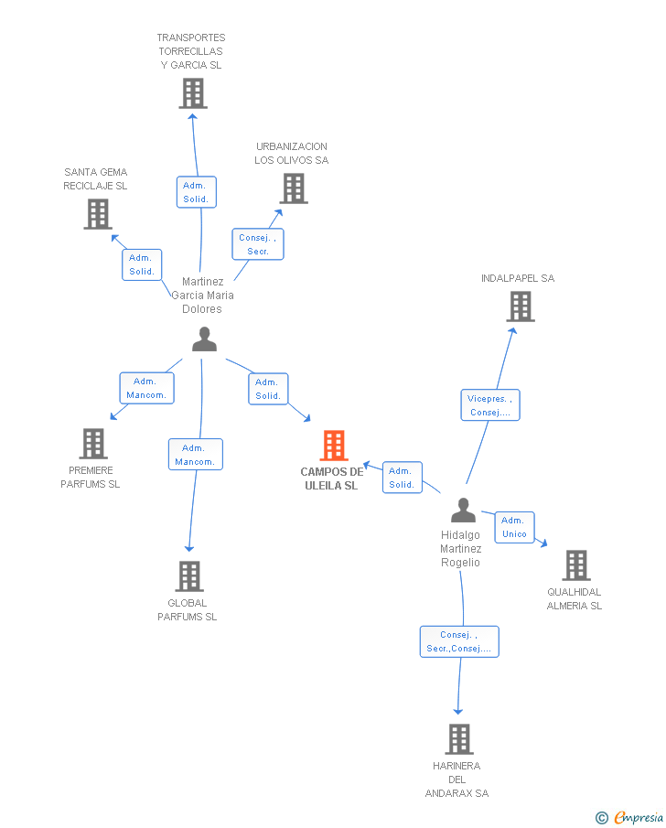 Vinculaciones societarias de CAMPOS DE ULEILA SL