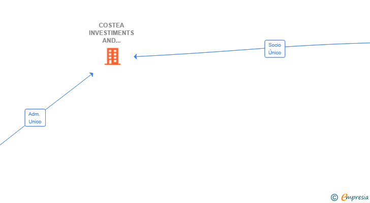 Vinculaciones societarias de COSTEA INVESTIMENTS AND FINANCING SL