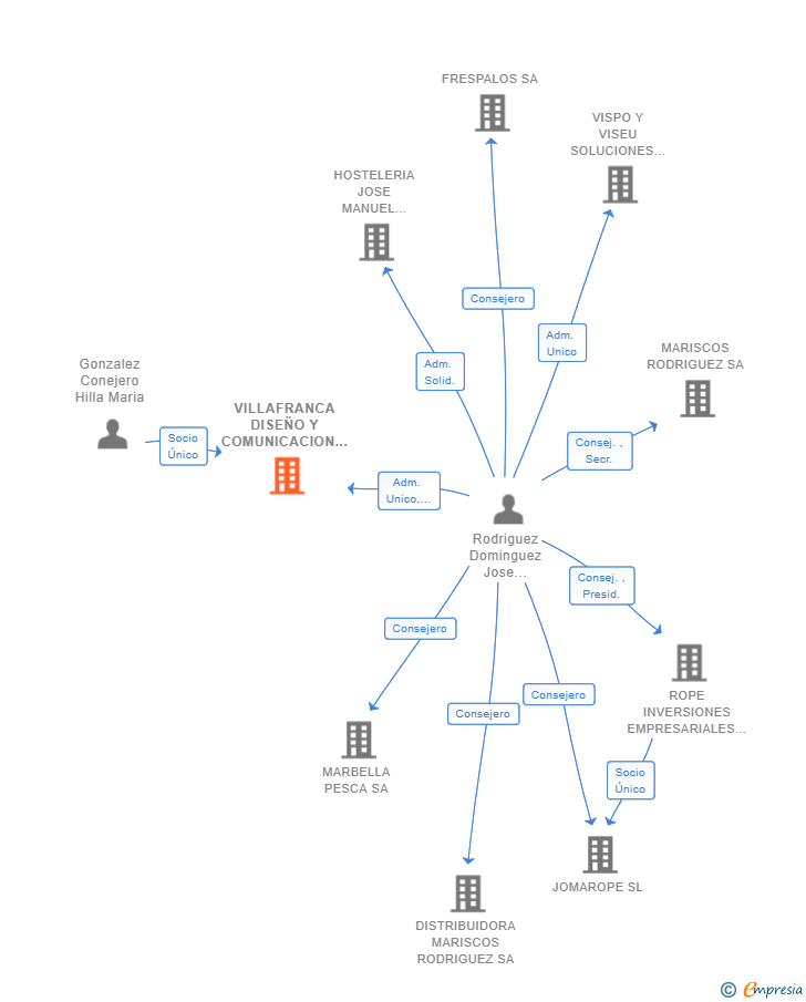 Vinculaciones societarias de VILLAFRANCA DISEÑO Y COMUNICACION VISUAL SL