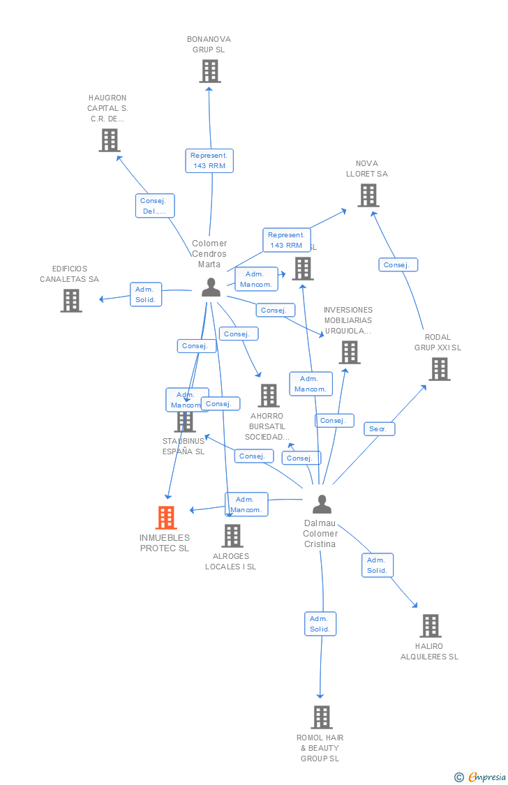 Vinculaciones societarias de INMUEBLES PROTEC SL