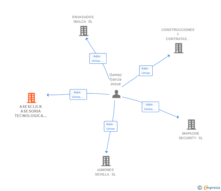 Vinculaciones societarias de ASESCLICK ASESORIA TECNOLOGICA SL
