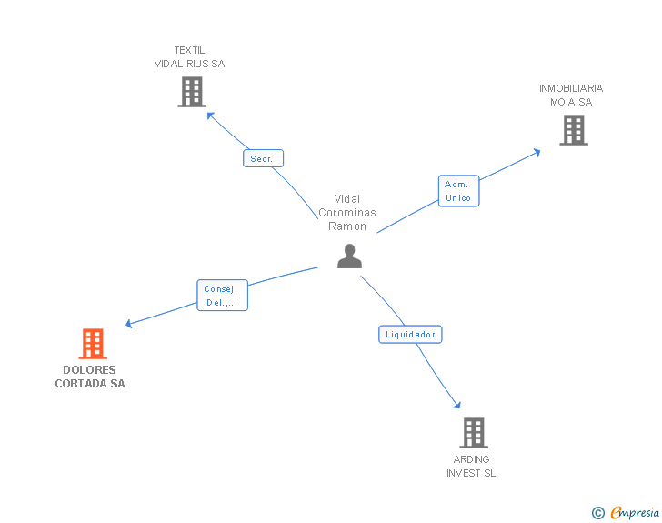 Vinculaciones societarias de DOLORES CORTADA SA