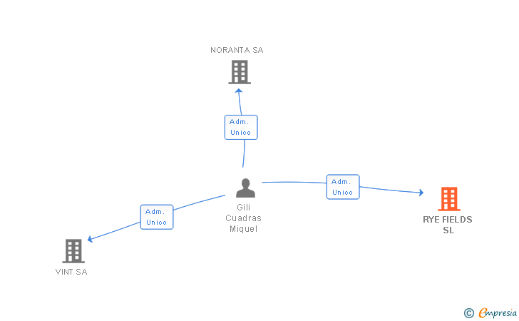 Vinculaciones societarias de RYE FIELDS SL