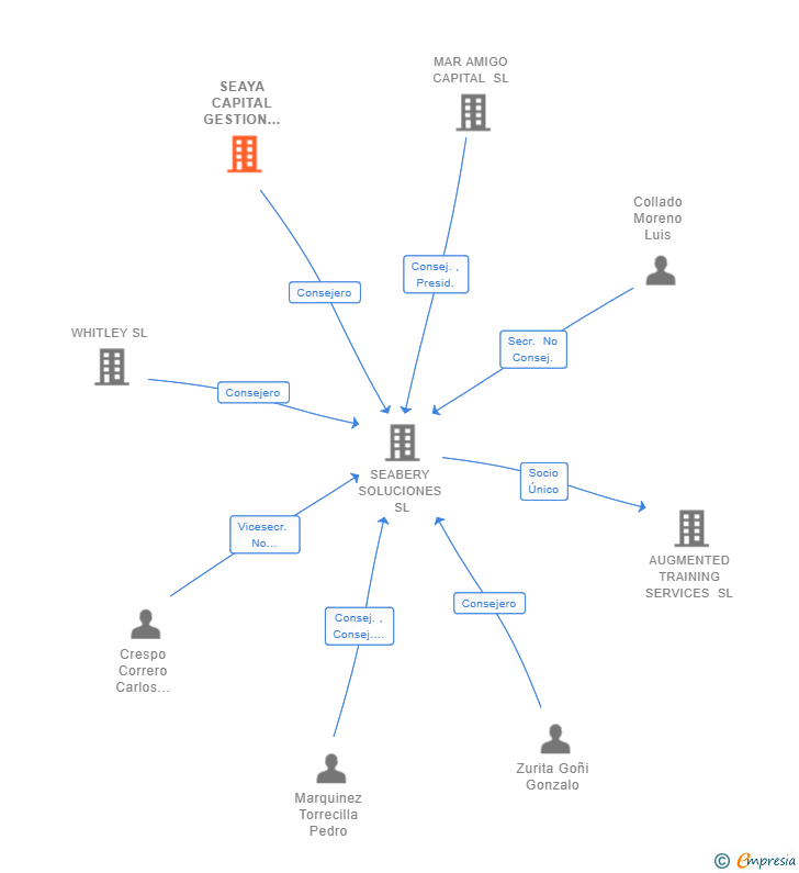 Vinculaciones societarias de SEAYA CAPITAL GESTION S.G.E.J.C. SA