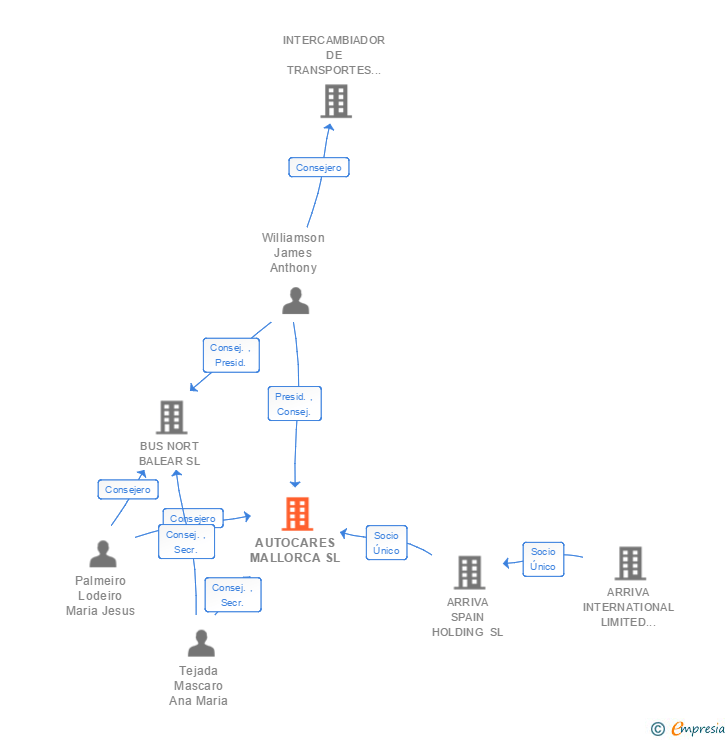 Vinculaciones societarias de AUTOCARES MALLORCA SL