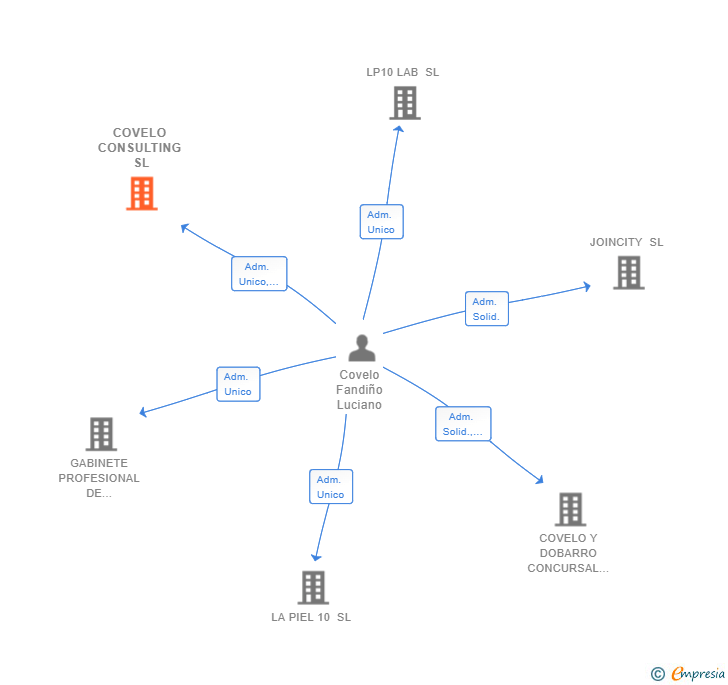 Vinculaciones societarias de COVELO CONSULTING SL