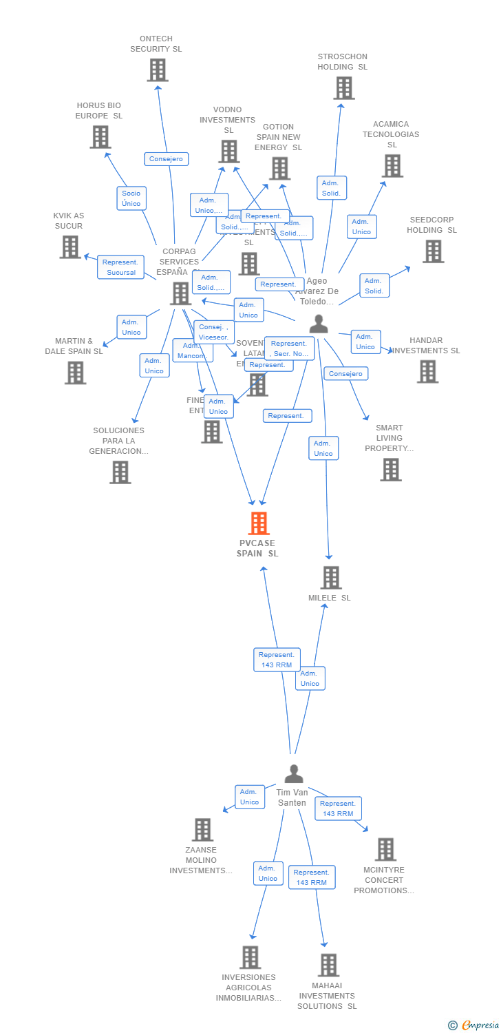 Vinculaciones societarias de PVCASE SPAIN SL