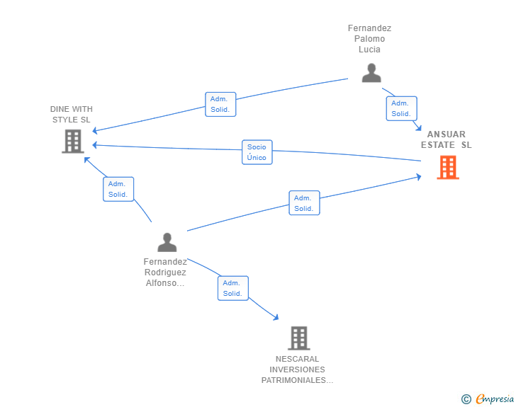 Vinculaciones societarias de ANSUAR ESTATE SL