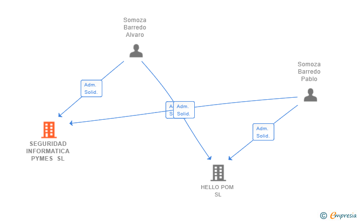 Vinculaciones societarias de SEGURIDAD INFORMATICA PYMES SL
