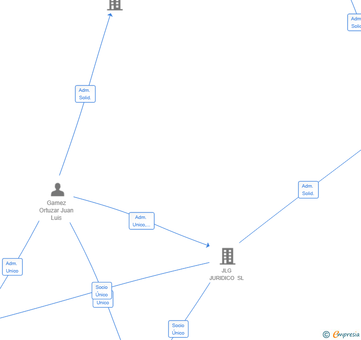 Vinculaciones societarias de MEGO PROPERTIES MARBELLA SL