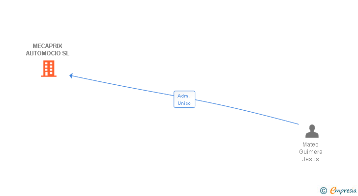 Vinculaciones societarias de KEEPERS OBRAS Y SERVICIOS SL