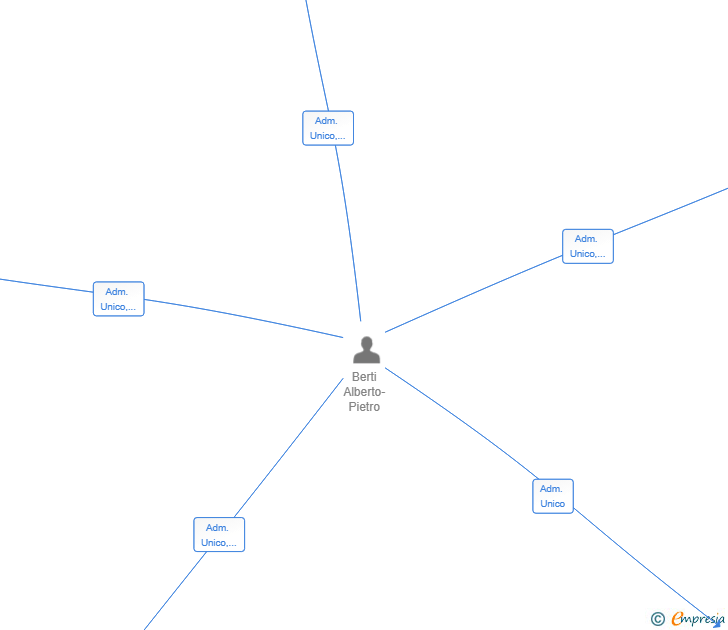 Vinculaciones societarias de ABINVEST WEALTH HOLDING SL