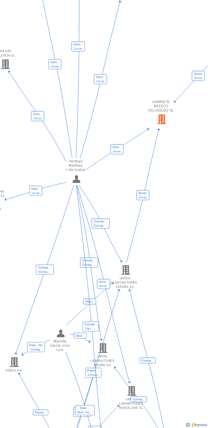 Vinculaciones societarias de GABINETE MEDICO VELAZQUEZ SL