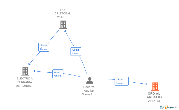 Vinculaciones societarias de ORO AL-ANDALUS 2022 SL