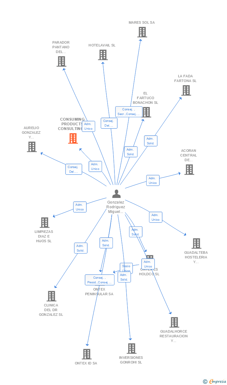 Vinculaciones societarias de CONSUMING PRODUCTS CONSULTING SL