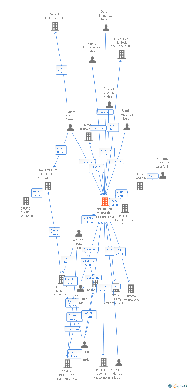 Vinculaciones societarias de INGENIERIA Y DISEÑO EUROPEO SA