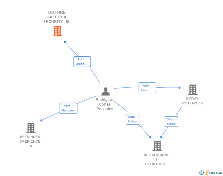 Vinculaciones societarias de OUTFIRE SAFETY & SECURITY SL