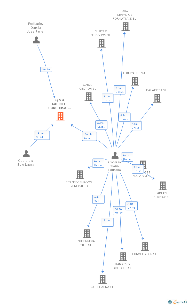 Vinculaciones societarias de INFORM-ATIC GESTION PYMES SL