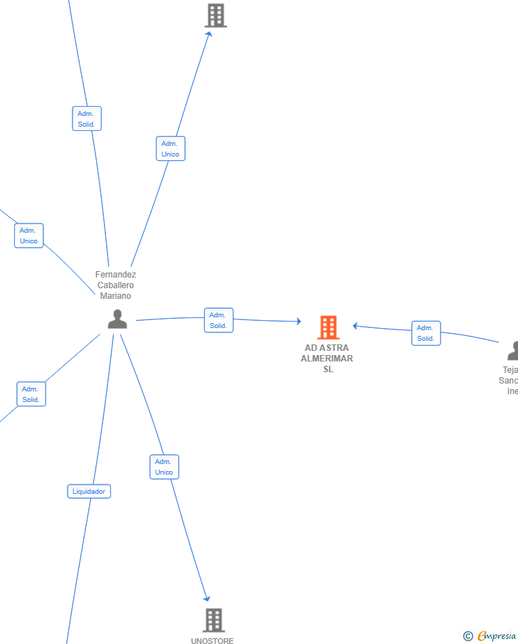 Vinculaciones societarias de AD ASTRA ALMERIMAR SL