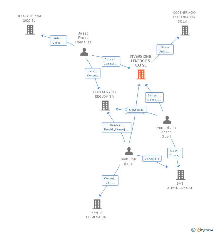 Vinculaciones societarias de INVERSIONS I ENERGIES AJJ SL (EXTINGUIDA)