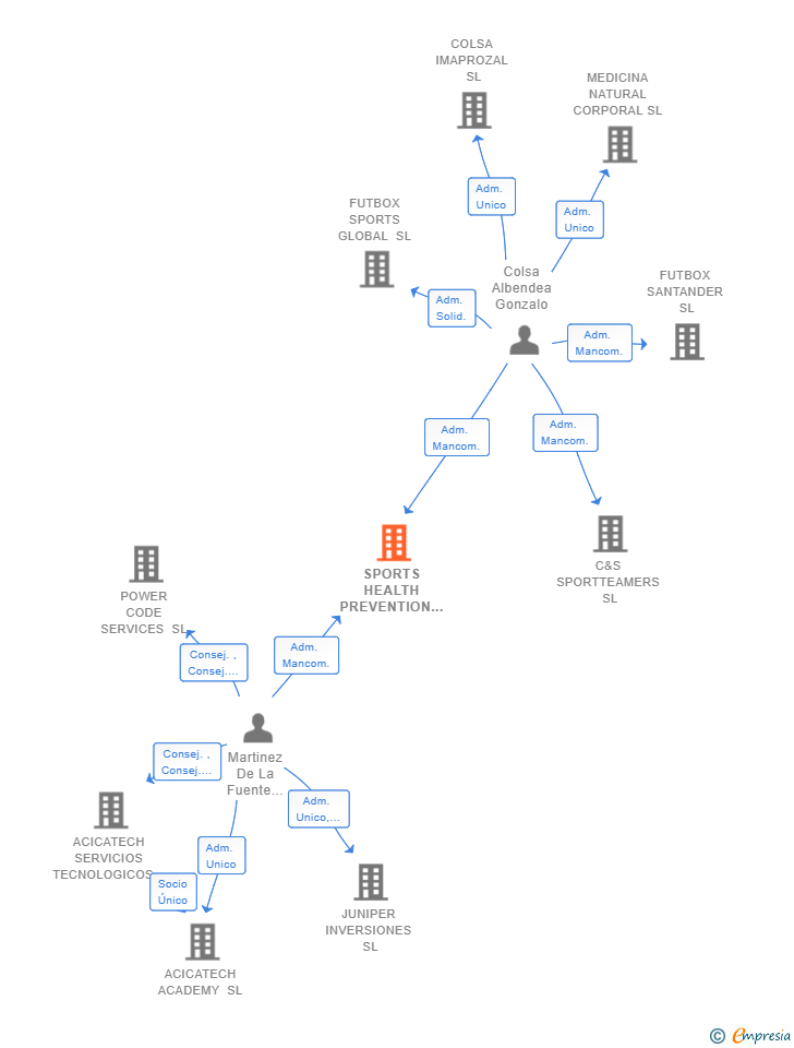 Vinculaciones societarias de SPORTS HEALTH PREVENTION SOLUTIONS SL
