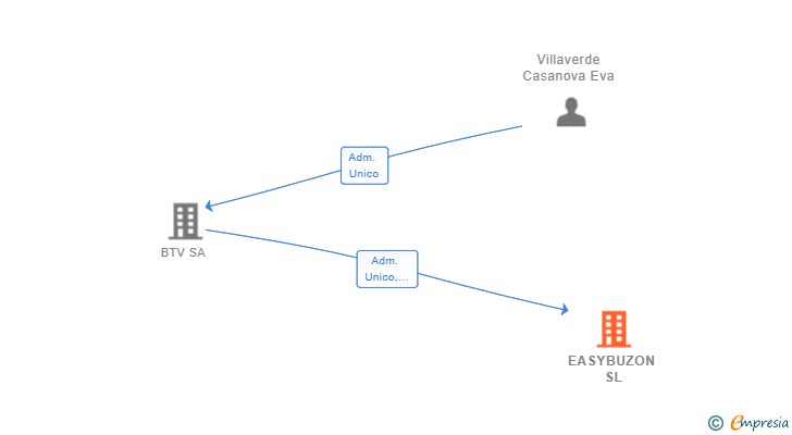Vinculaciones societarias de EASYBUZON SL