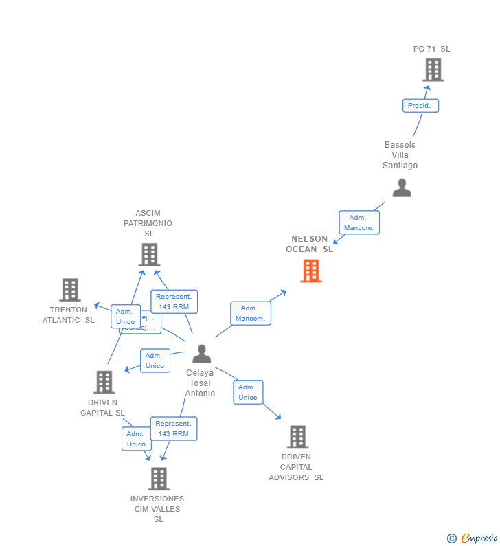 Vinculaciones societarias de NELSON OCEAN SL