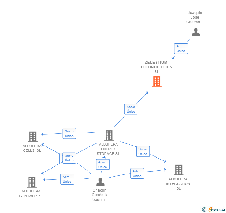 Vinculaciones societarias de ZELESTIUM TECHNOLOGIES SL