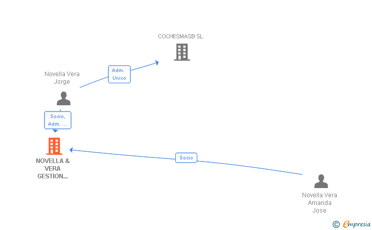 Vinculaciones societarias de NOVELLA & VERA GESTION EMPRESARIAL SLP