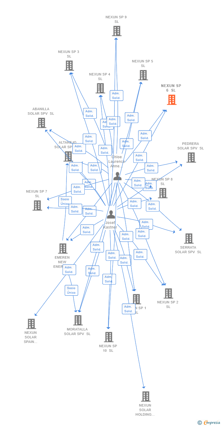 Vinculaciones societarias de NEXUN SP 6 SL