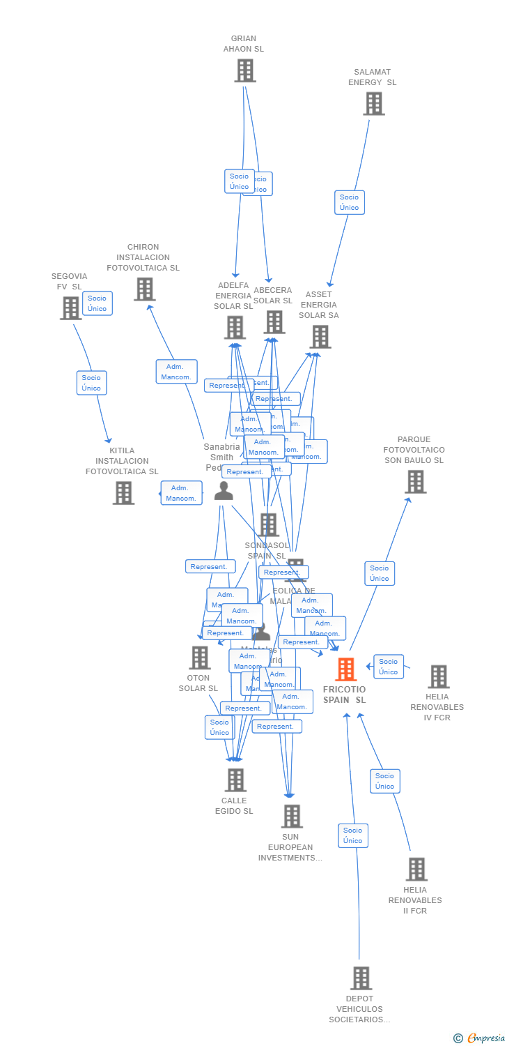 Vinculaciones societarias de FRICOTIO SPAIN SL (EXTINGUIDA)