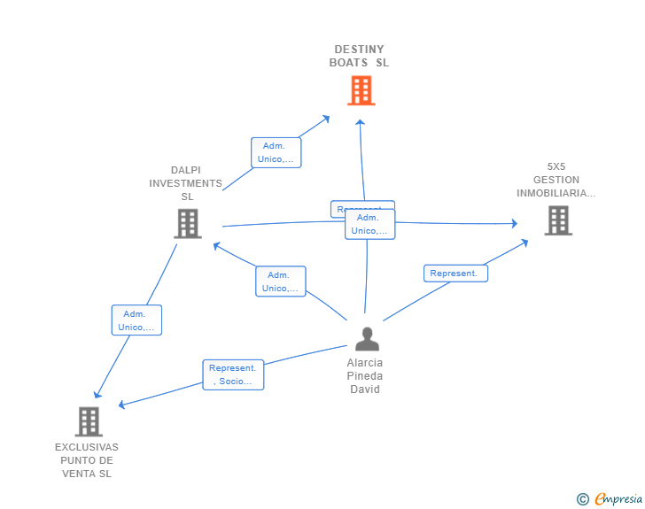Vinculaciones societarias de DESTINY BOATS SL