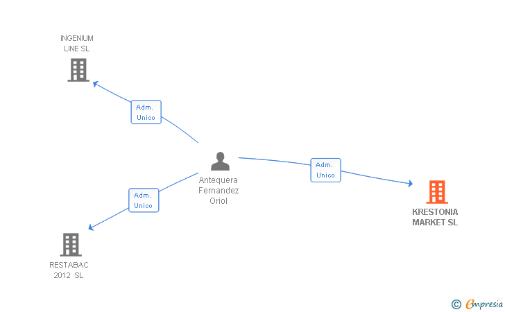 Vinculaciones societarias de KRESTONIA MARKET SL