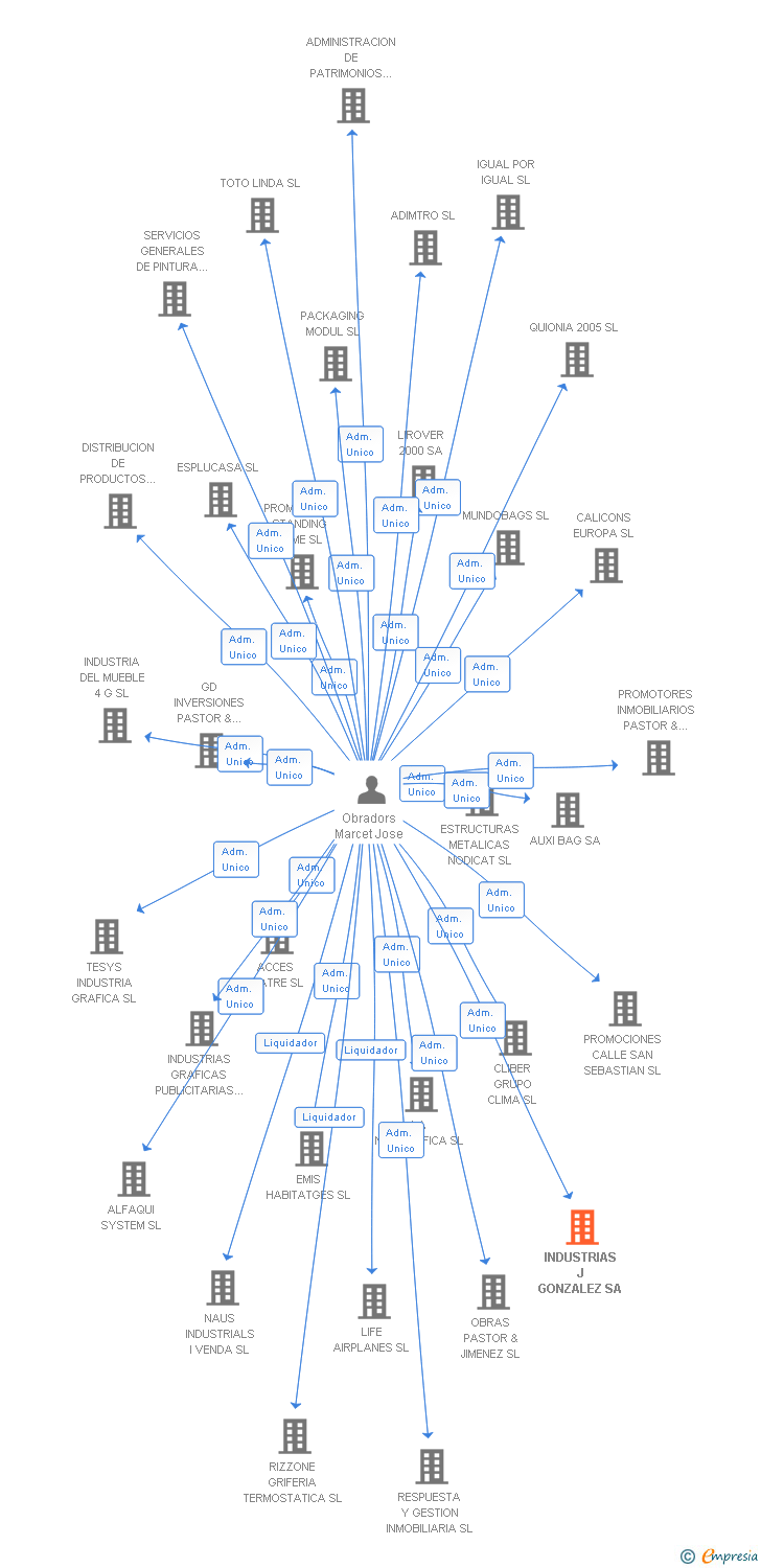 Vinculaciones societarias de INDUSTRIAS J GONZALEZ SA