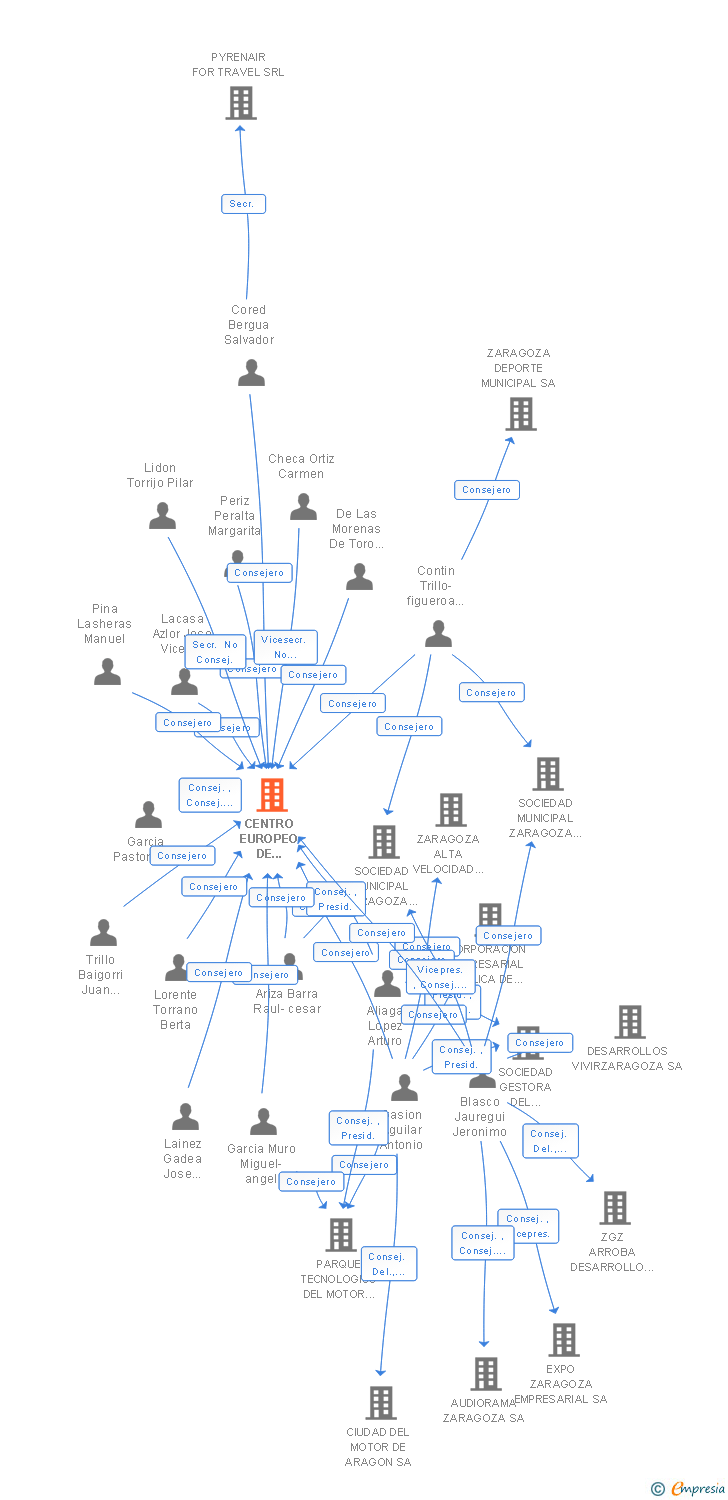 Vinculaciones societarias de CENTRO EUROPEO DE EMPRESAS E INNOVACION DE ARAGON SA