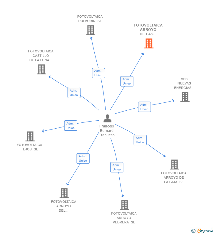 Vinculaciones societarias de FOTOVOLTAICA ARROYO DE LAS AGUAS SL