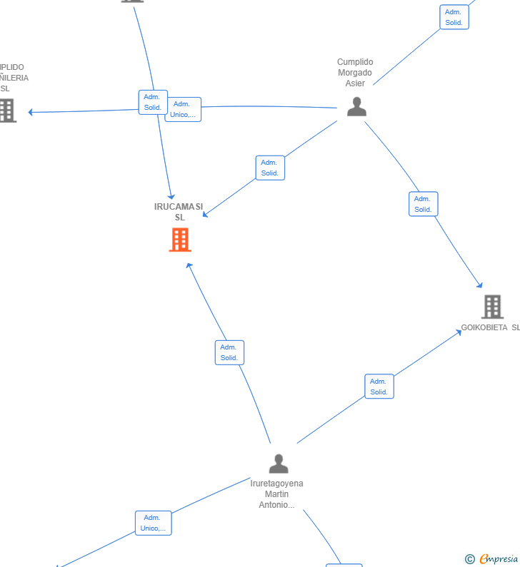 Vinculaciones societarias de IRUCAMASI SL