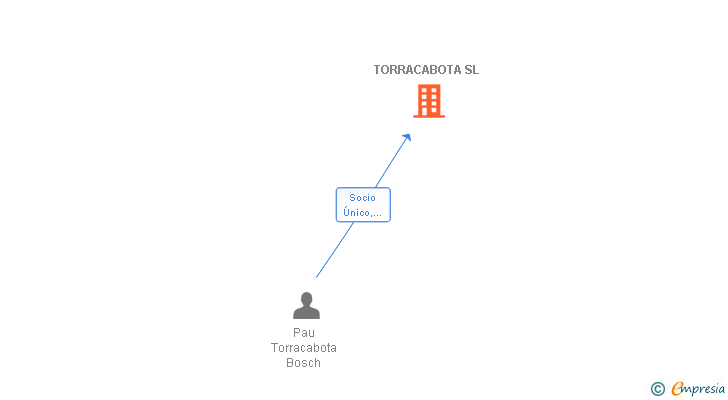 Vinculaciones societarias de TORRACABOTA SL