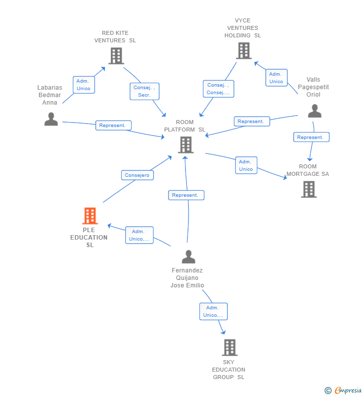 Vinculaciones societarias de PLE EDUCATION SL